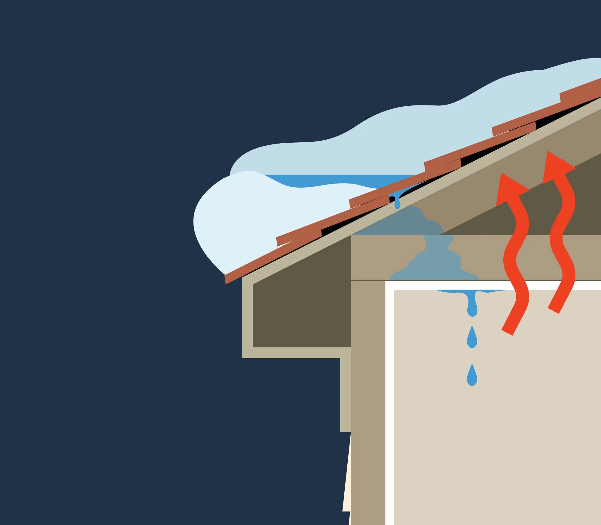 Ice dams are formed when snow and ice accumulate on a roof but do not properly drain. The resulting leaks can create water damage, wood rot and mold.