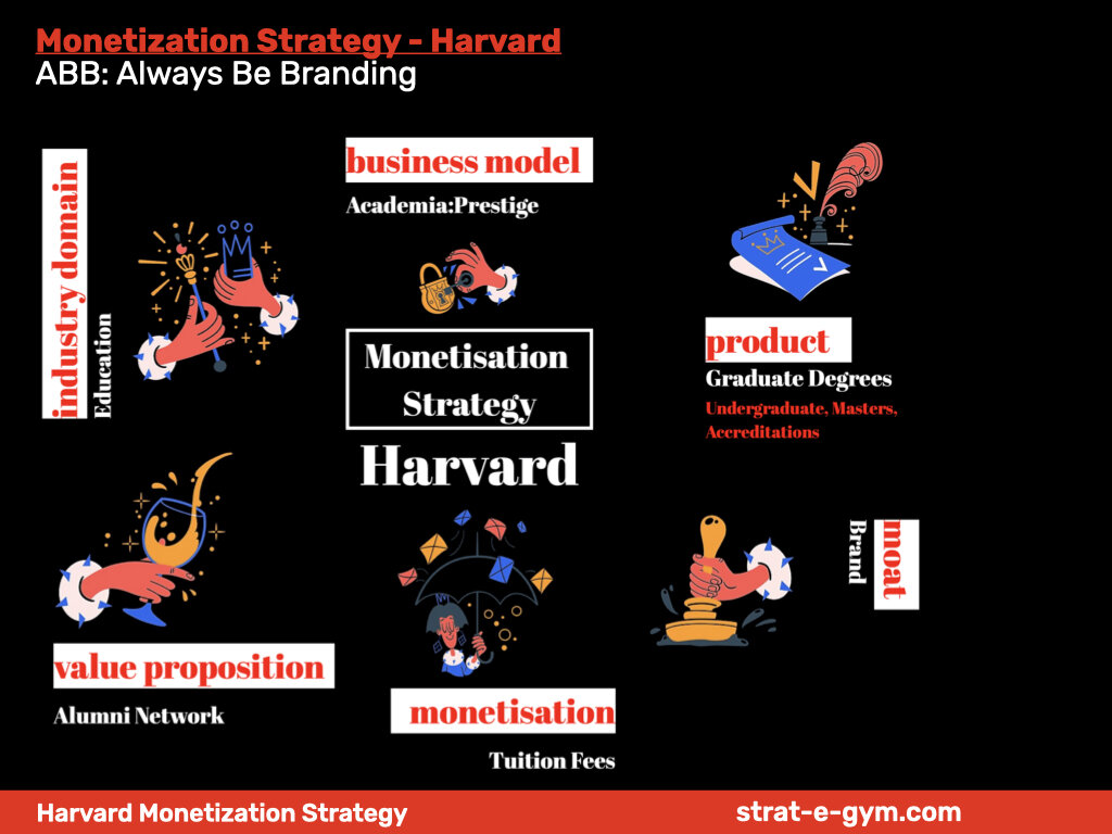 Harvard Monetization Strategy