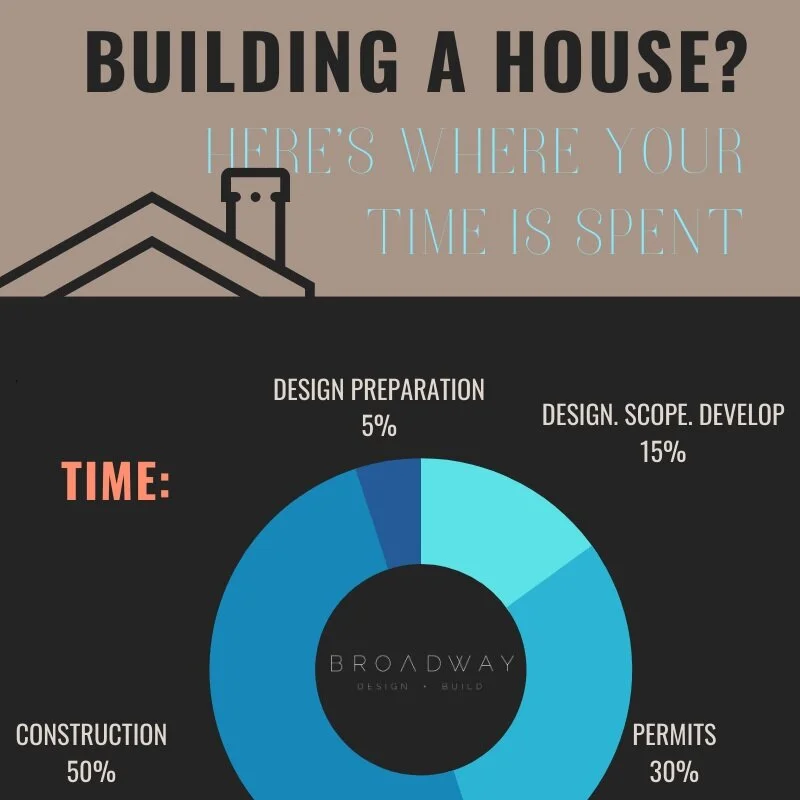 Building a house? Here is where your time is spent