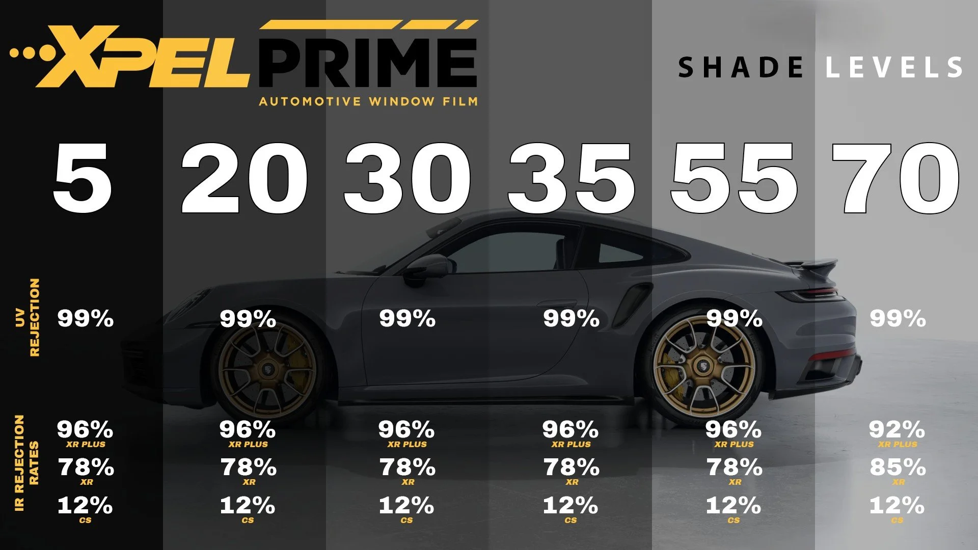 A chart showing different tint levels for XPEL Prime automotive window film, with percentages for UV rejection, IR rejection, and IR rejection rates, over a gray sports car, with shades labeled from 5 to 70, and the word 'LEVELS' at the top.