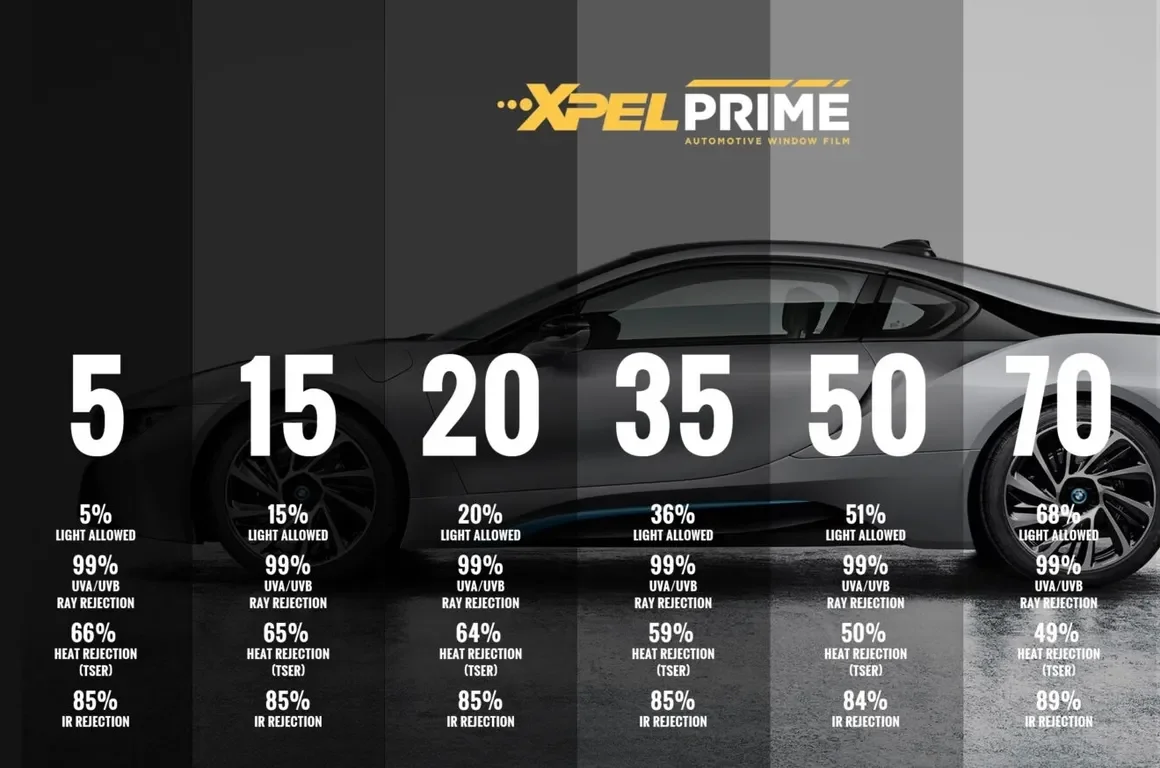 Chart comparing various automotive window film percentages from 5% to 70%, showing light allowed, UVA/UVB ray rejection, heat rejection, and IR rejection.
