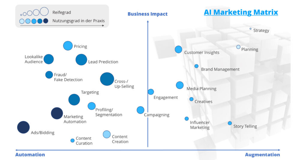 AI Marketing-Matrix