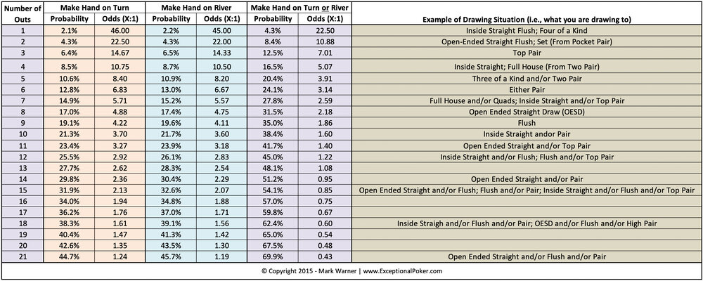 Poker Drawing Odds Outs Probabilities Exceptional Poker Com Poker Drawing Odds Outs Probabilities Exceptional Poker Com