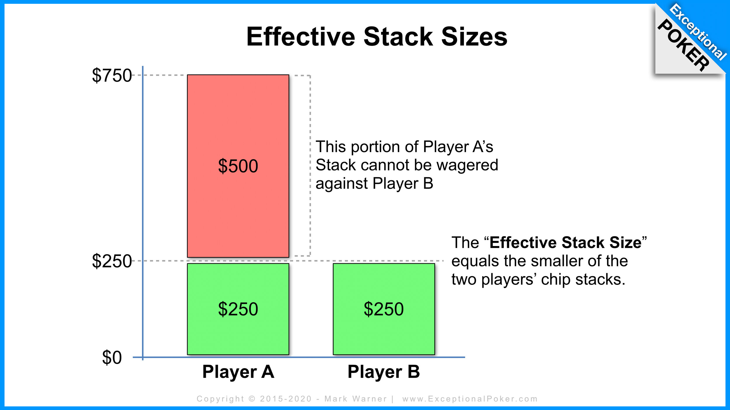 The Concept of “Effective” Sizes in Poker — Exceptional Poker.com