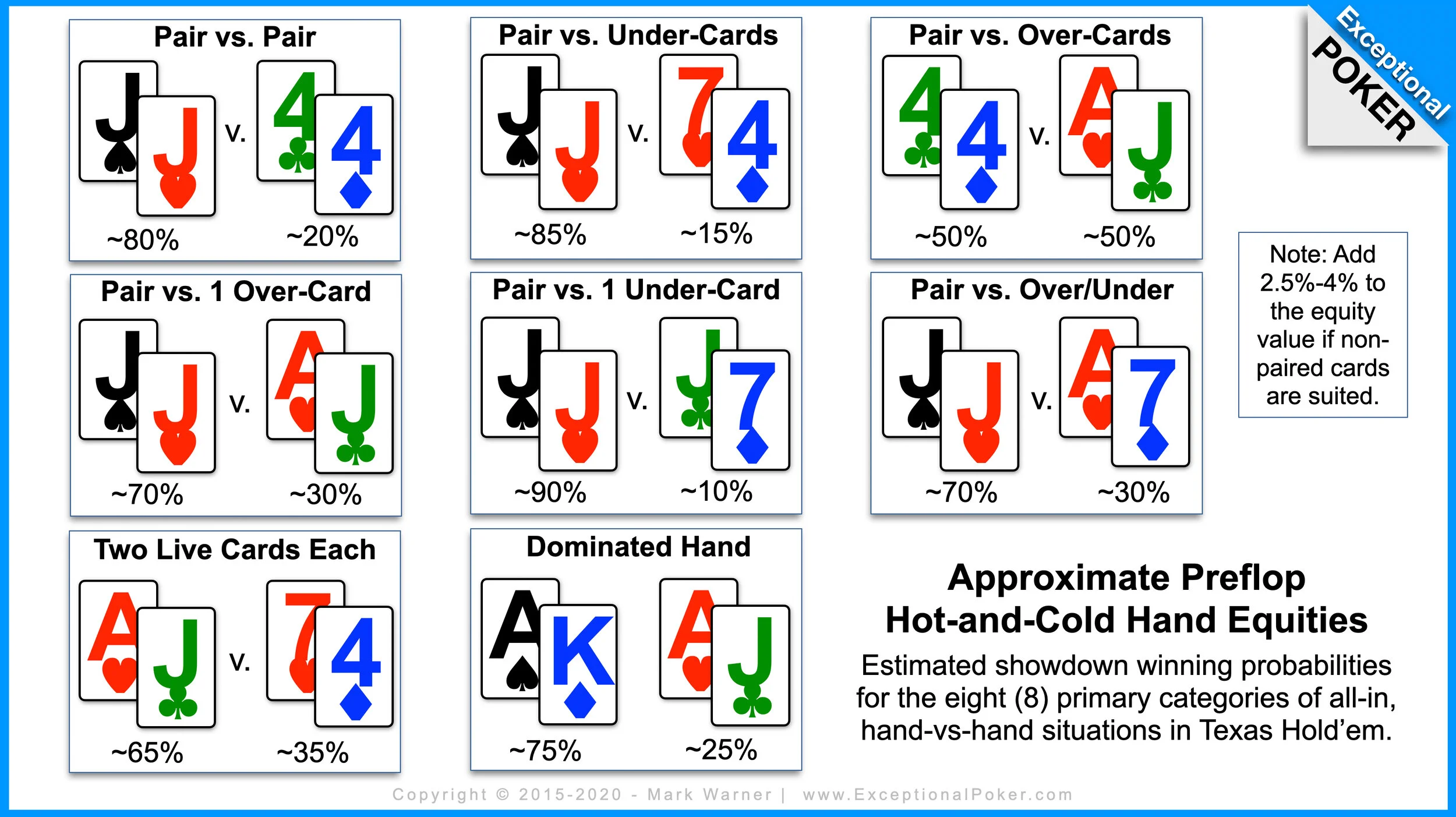 Best Poker Hands Preflop