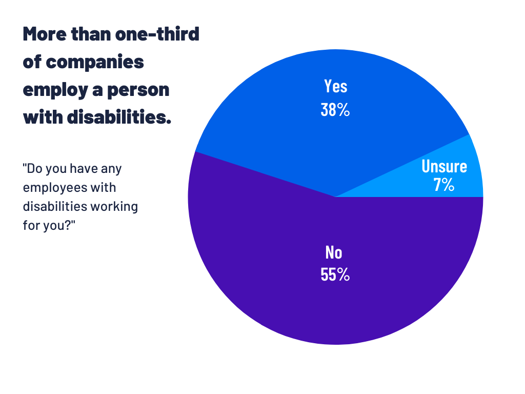 More than one-third of companies employ a person with disabilities.