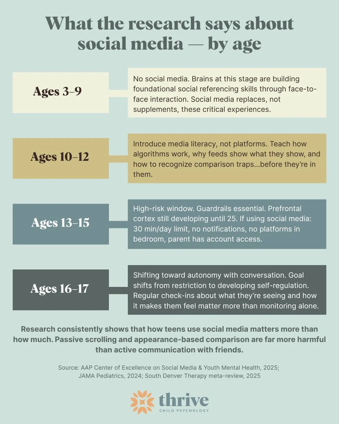 The social media question is one of the hardest ones we get from parents because the research is genuinely more complicated than &ldquo;it&rsquo;s bad for them.&rdquo;

Here&rsquo;s what we actually know, broken down by age and developmental stage.

