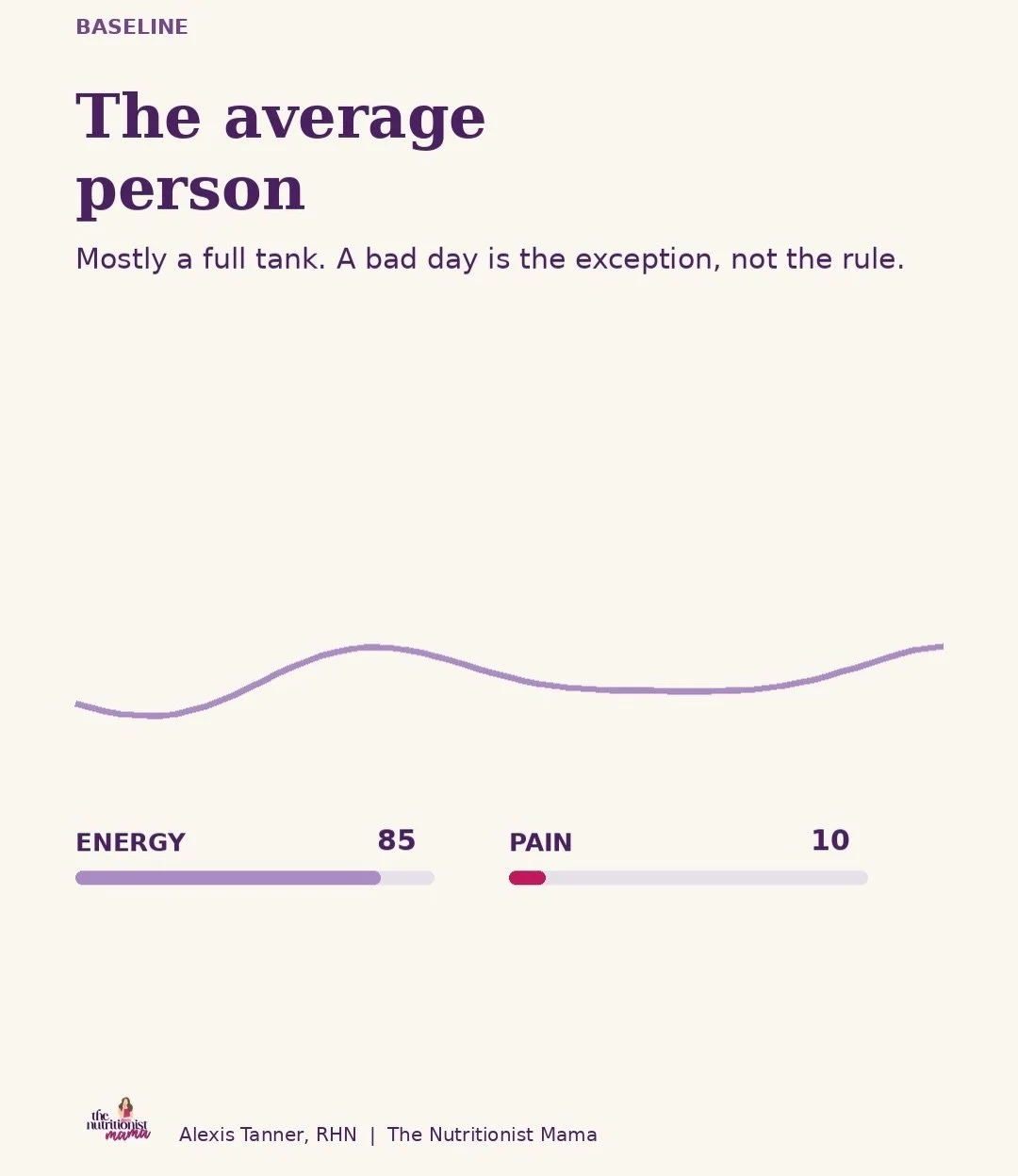 Not everyone&rsquo;s baseline looks the same, and chronic illness doesn&rsquo;t stay put either. Some days it&rsquo;s manageable. Some days it&rsquo;s a full flare, survival mode, nothing else gets done.

Swipe through, this is the real arc, average 