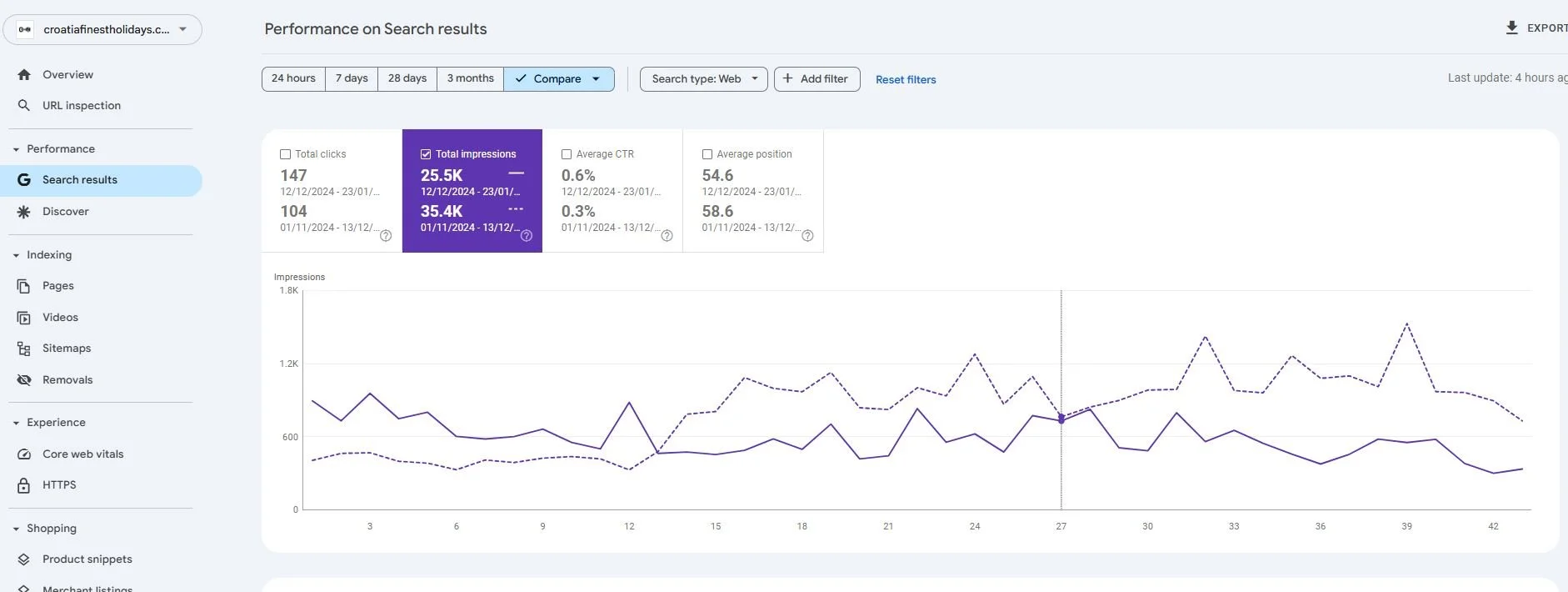 SEO case study - increase in website clicks in 30 days Tralangia
