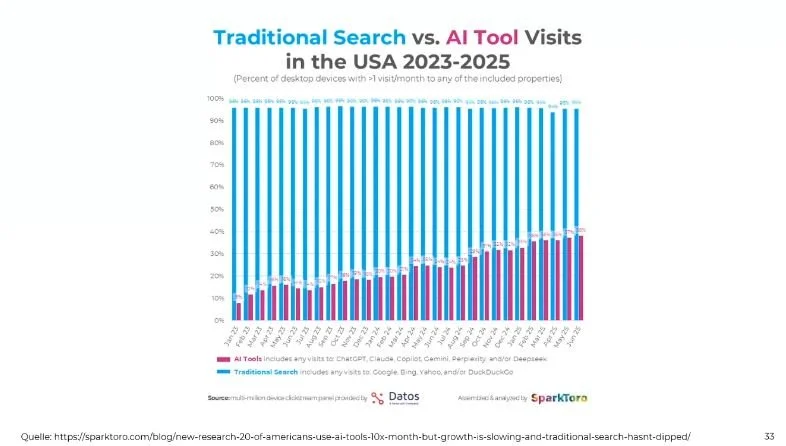 Google's dominance as a serach engine between 2023 and 2025