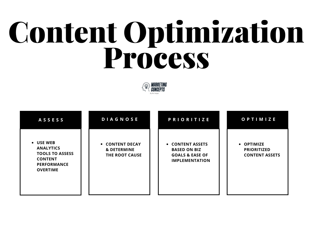 Content Optimization Process - Marketing Concepts.png