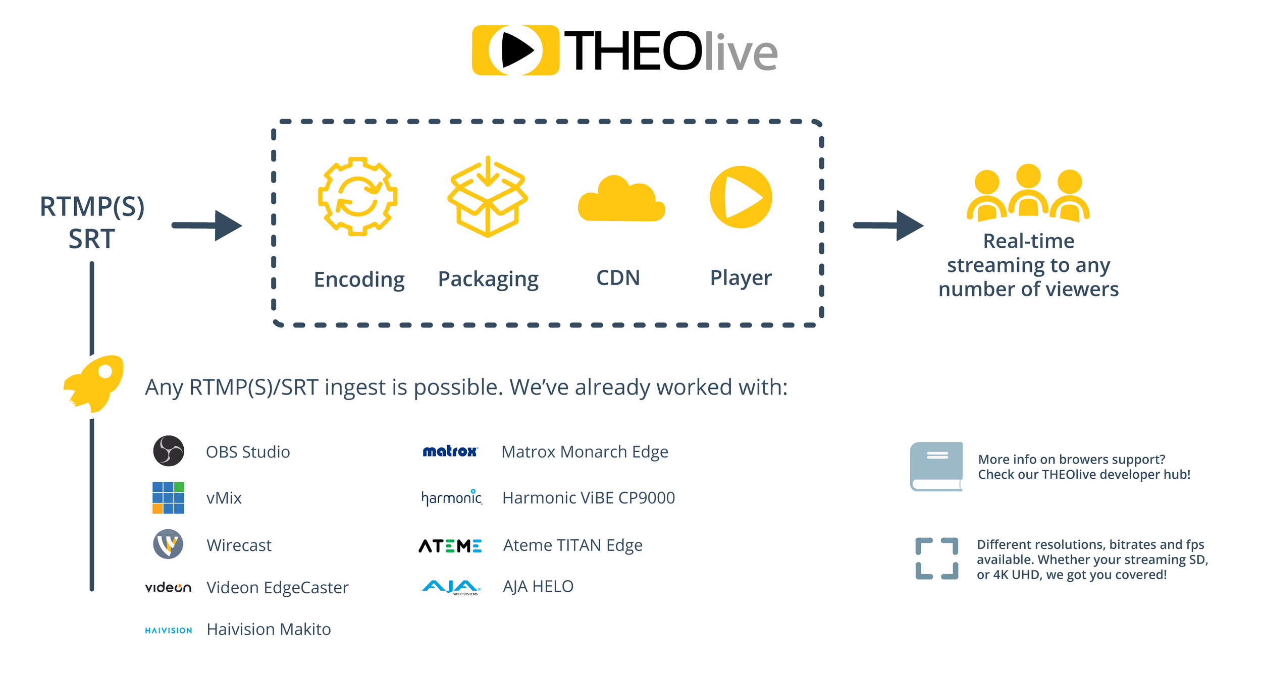 Video player and live streaming blog by THEO