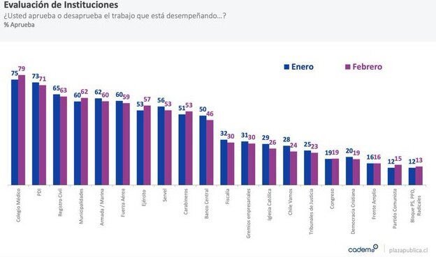 Cadem: Sube aceptación de Piñera, Carabineros y Chile Vamos. La izquierda sigue bajando