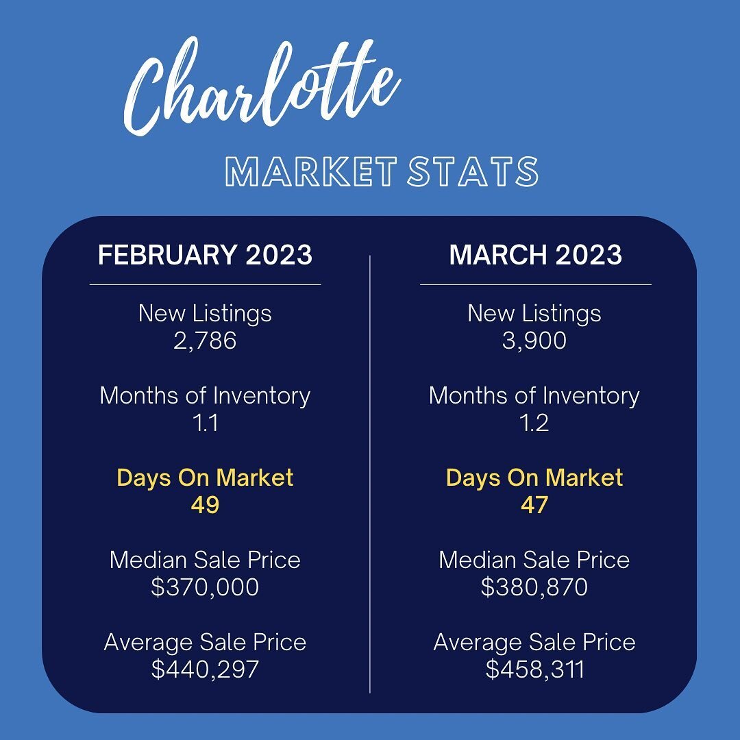 Charlotte Real Estate in 2023 | What is Days on Market? 🏠

The real estate market is always changing. An important indicator is the 'Days on Market,' which reflects the average number of days it takes for a property to go from listing to closing. 

