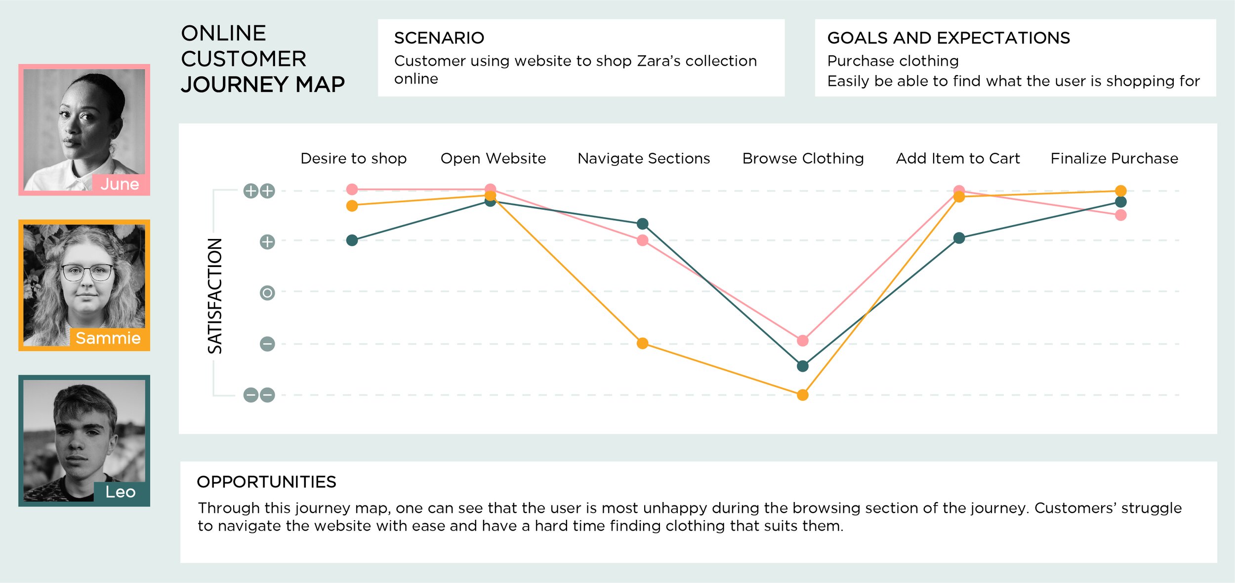 Customer Journey Map Zara Zara Design Critic — Carley Hummel Customer Journey Map Zara Zara Design Critic — Carley Hummel