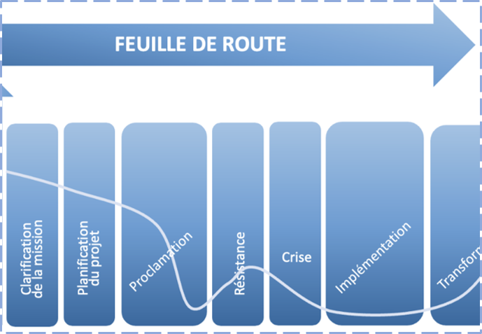 Les étapes d'un projet de management de transition