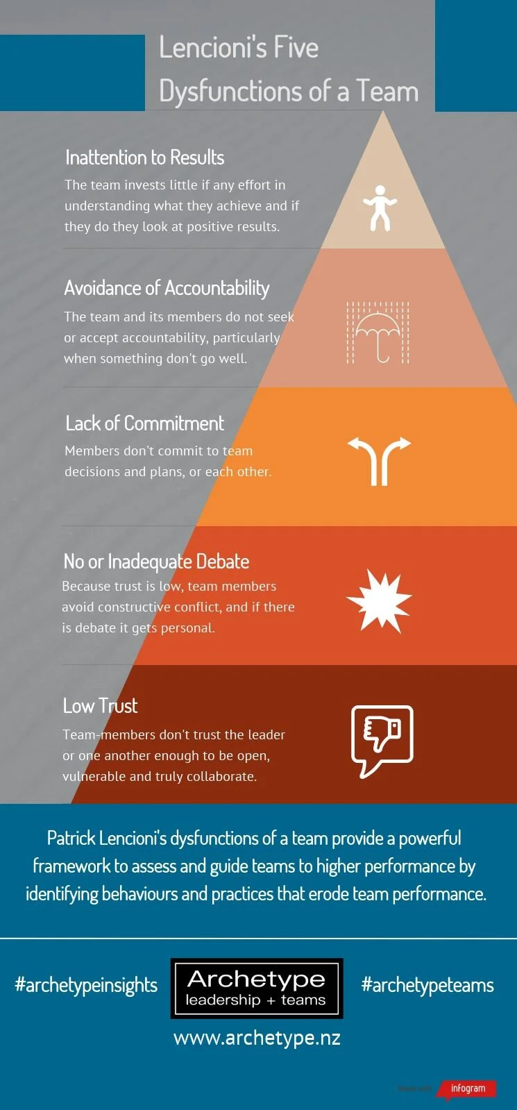 Patrick Lencioni s Five Dysfunctions Of A Team What It Means In New 