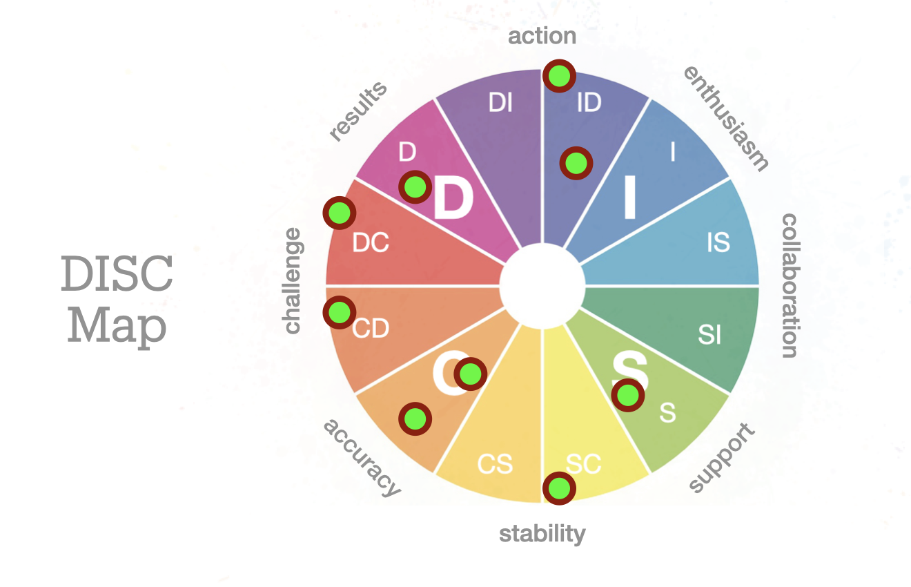 Everything DiSC Team Map showing C clustered team — created by Archetype Leadership + Teams.png