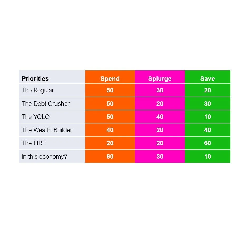 What if the 50 30 20 Rule doesn’t work for me?