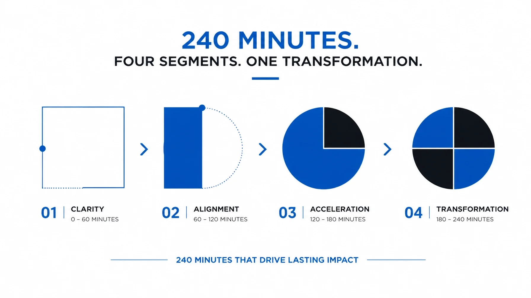 The 240-Minute Owner Transformation: What Actually Happens in Each Hour