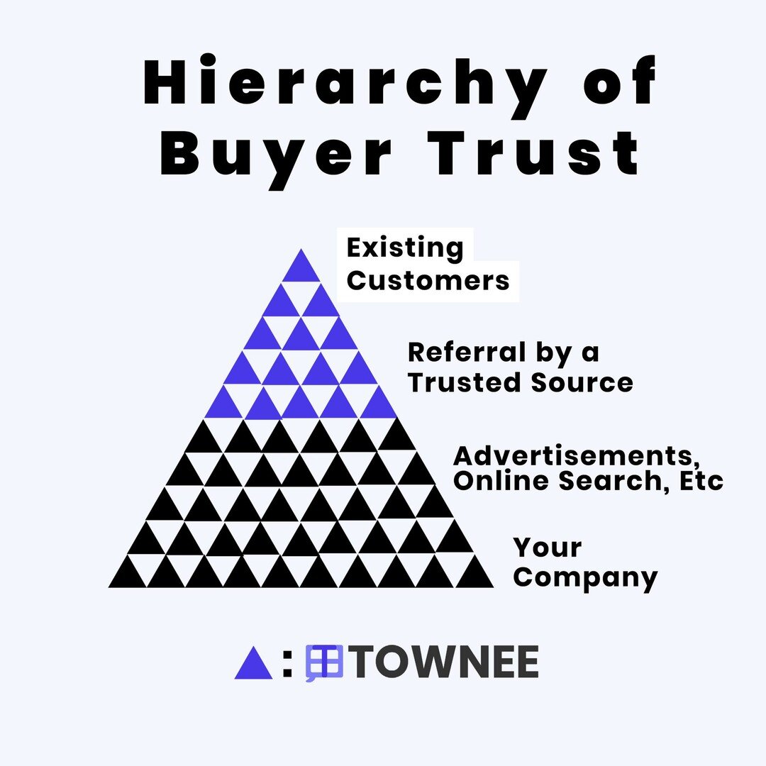 Fun fact...

Brands are having to increase their ad spend by 51% to get the same results as they did last year (according to Shopify)

Why? It all comes down to one word:

TRUST

Buyers are smartening up&hellip;we simply don&rsquo;t trust companies o
