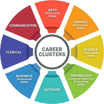 VIA System Career Wheel