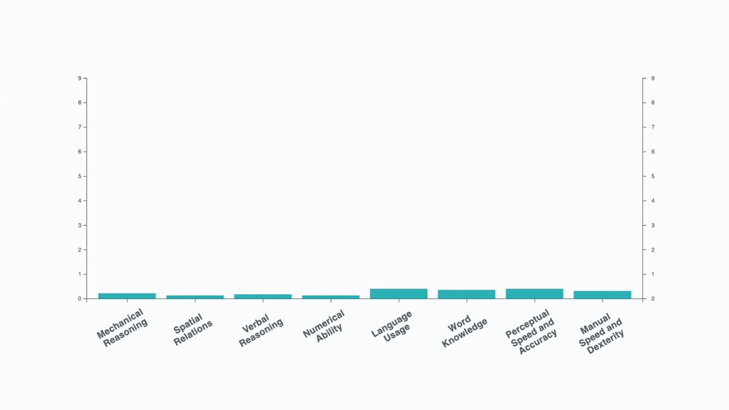 Abilities Graph Animation