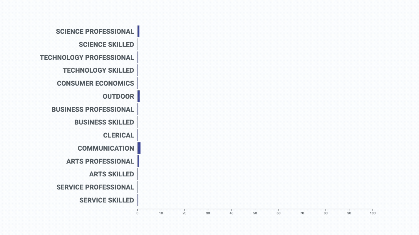 Interests Graph Animation