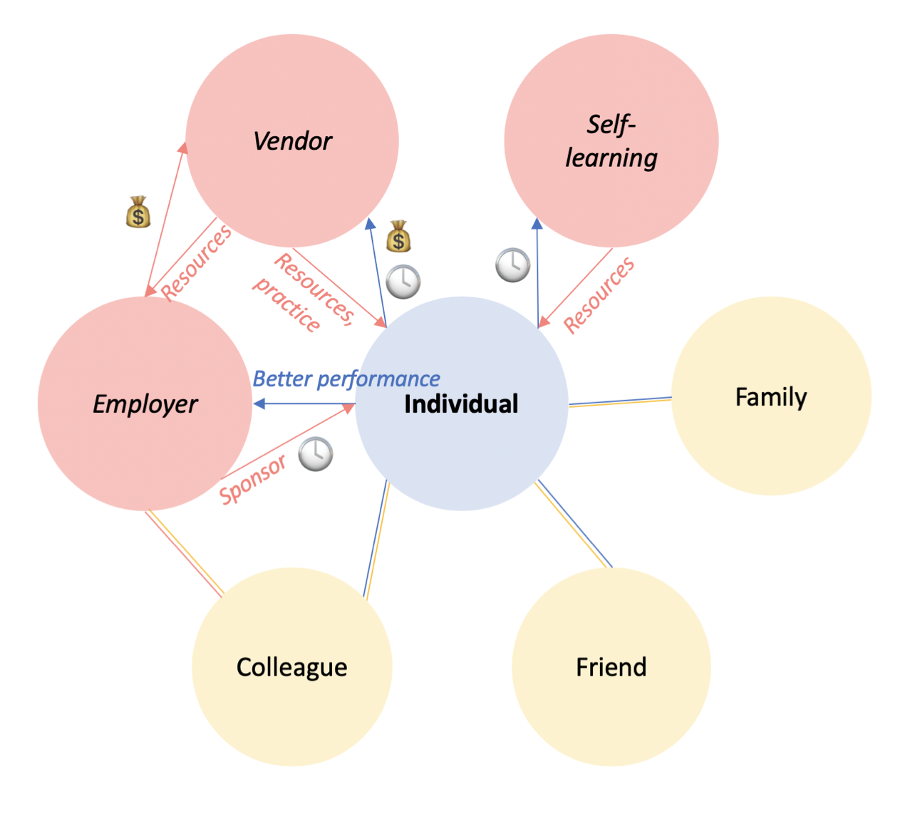 Value Exchange MapNo matter what provider an individual uses, there is still a need for time and energy investment on the individual’s end to improve soft skills.Soft skills have the potential to positively or negatively impact relationships in both…