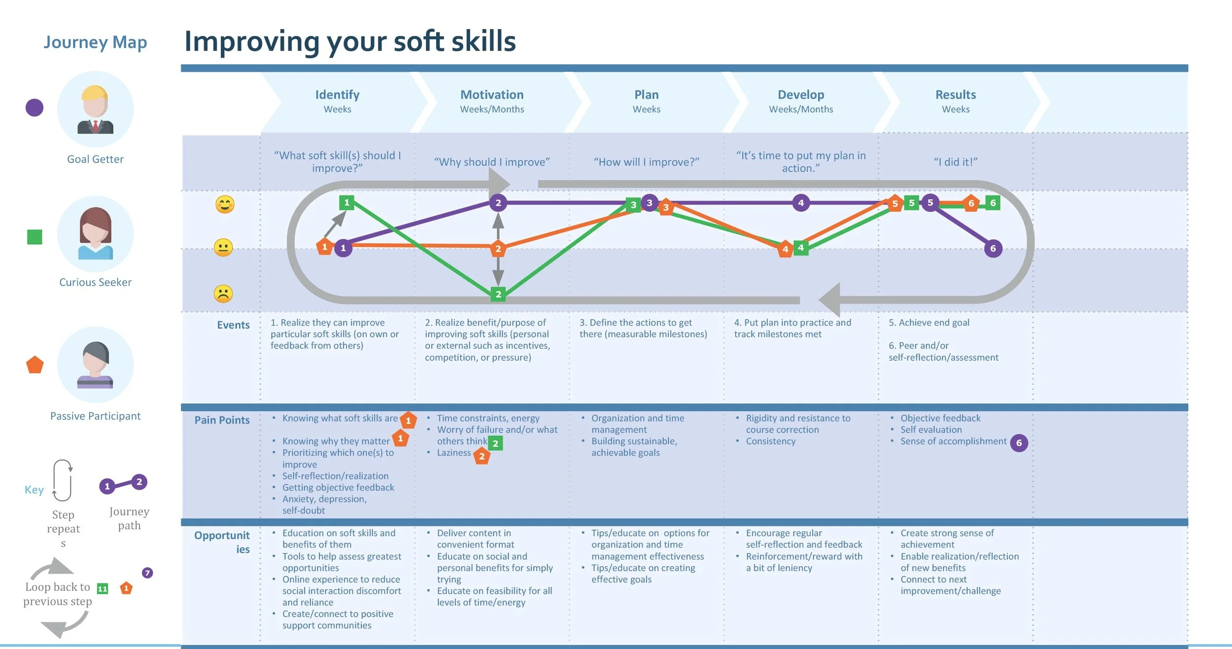 Journey Map for Goal-Getter + Curious Seeker + Passive Participant