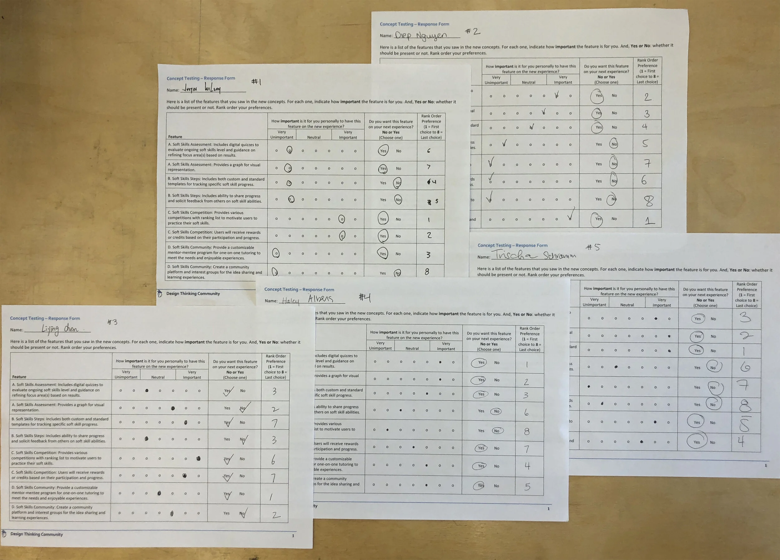 Finished Surveys from 5 Participants
