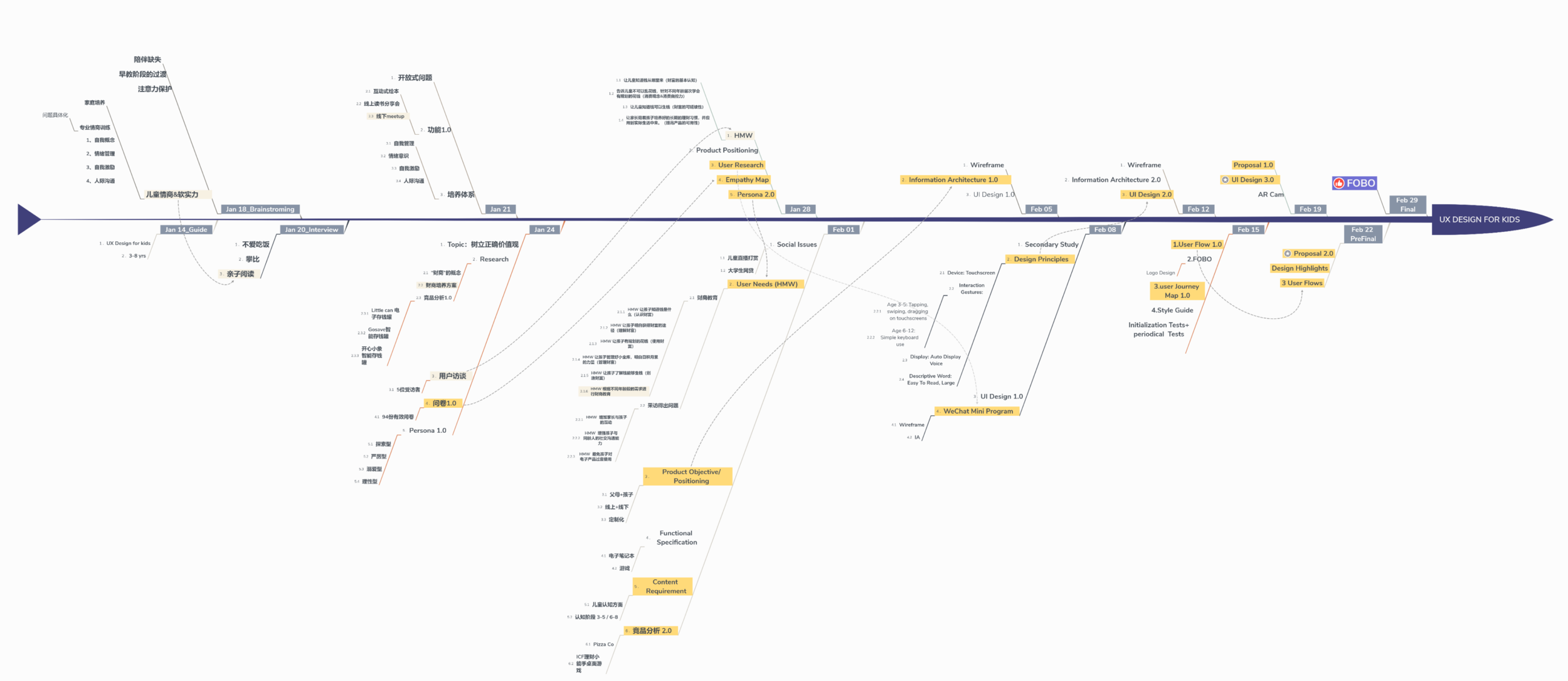 Design Sprint Timeline