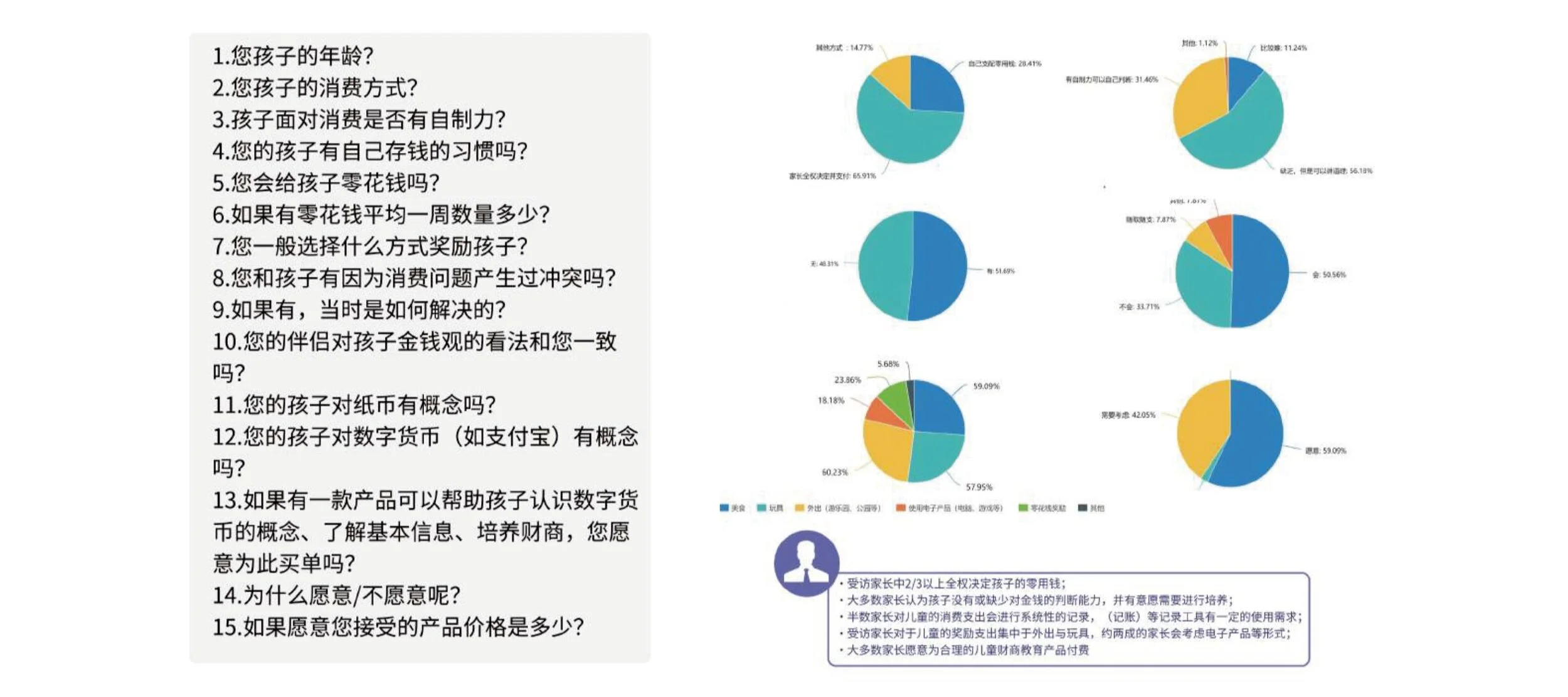 The overall insights from questionnaires:More than 2/3 of the surveyed parents have the sole right to decide their child's allowanceMost parents believe that their children do not or lack the ability to judge money and have the will to cultivate itH…