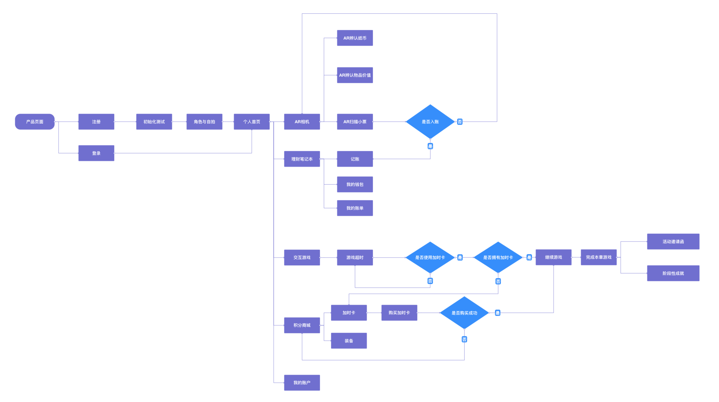 Through the user flow chart, the specific steps of the user experience process are intuitively described, and the operation mode of the next step is judged by using the logical branch of "yes" or "no" to form a small closed loop.