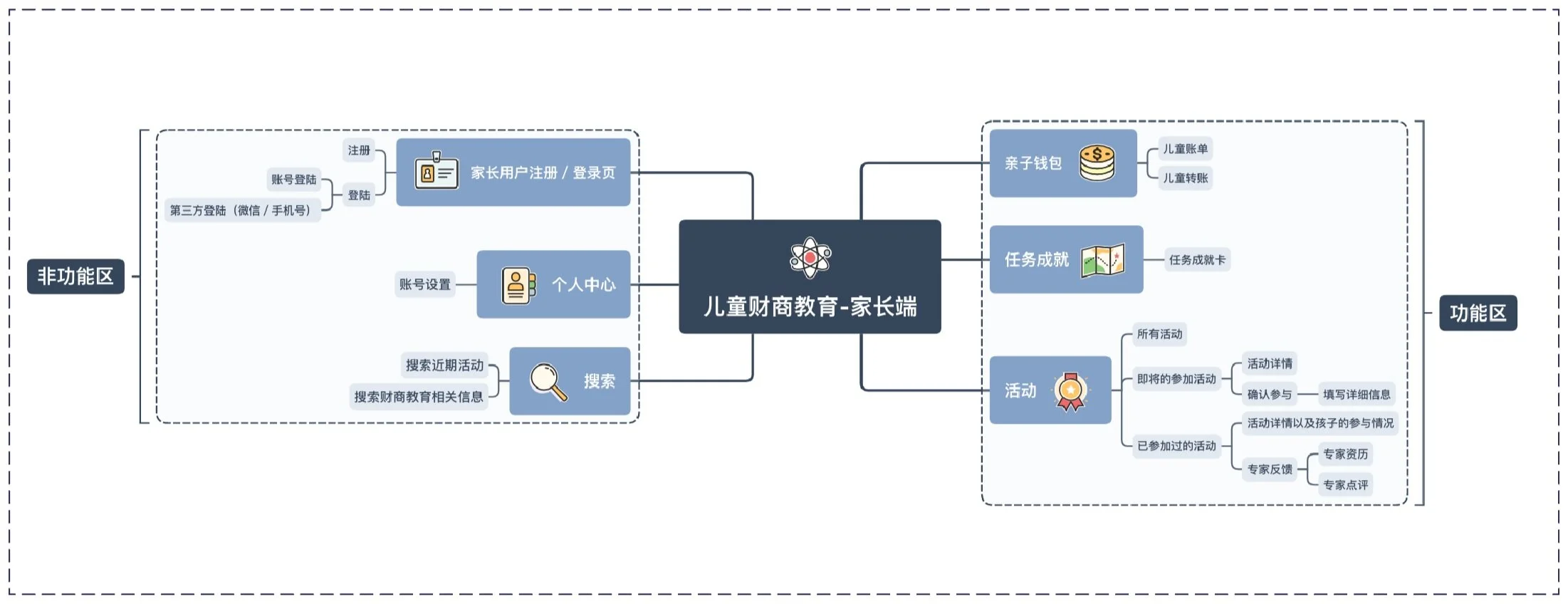 IA for ParentsPrototype Flows and 3 Main User Scenarios👇 Here are three basic product structure flows, showing how to meet the user's specific needs in each of these three specific scenarios