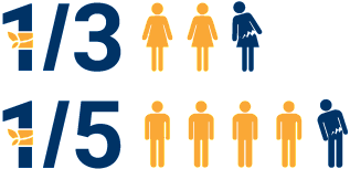 Blue and yellow image showing 1 in 3 women and 1 in 5 men will have an osteoporotic fracture when they are older