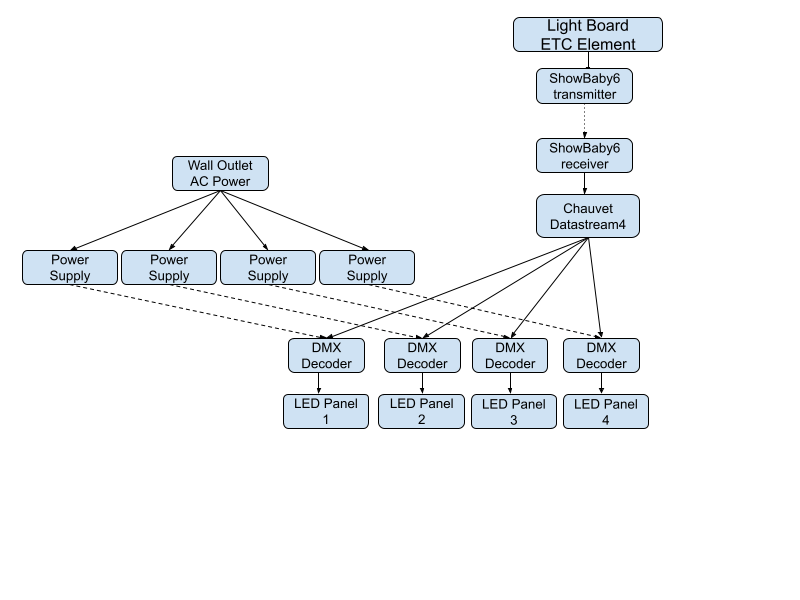 Wiring Diagram for LED panels, designed and built by me for 'Beautiful: The Carole King Musical'