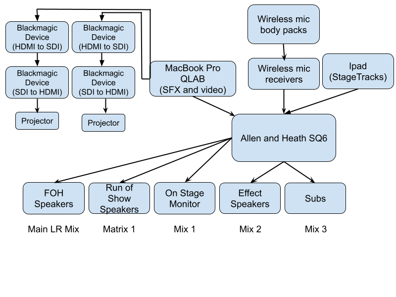 System Diagram, Grease, Community Theatre League 2023