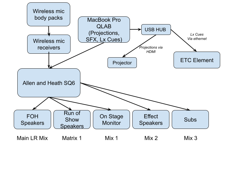 System Diagram for 'A Few Good Men', Community Theatre League, 2023