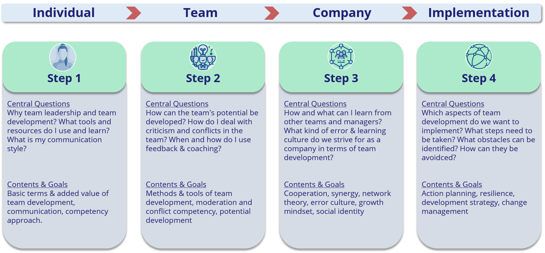 Graphic of an exemplary concept for a workshop series focusing on team development