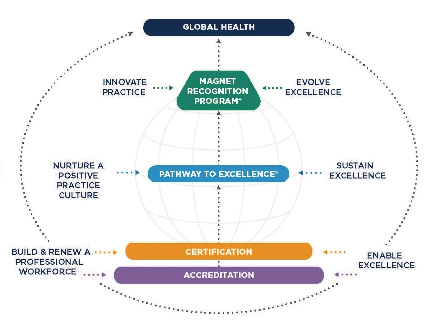 A diagram illustrating the Pathway to Excellence program, with key elements like Certification, Accreditation, Magnet Recognition Program, and ongoing practices for health care excellence.