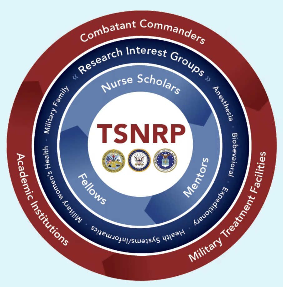 A circular diagram with multiple layers, featuring the acronym TSNRS in the center, surrounded by categories like Nurse Scholars, Mentors, Fellows, and Research Interest Groups, all encompassed by outer rings labeled Combatant Commanders, Academic Institutions, and Military Treatment Facilities.
