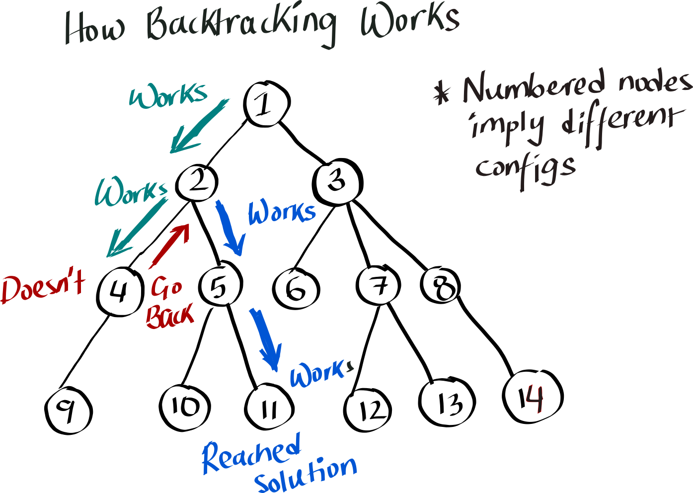 L15. Sudoko Solver  Backtracking 