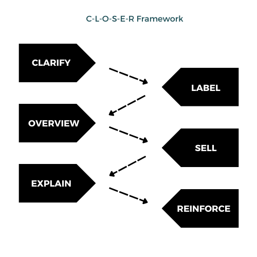 C-L-O-S-E-R framework