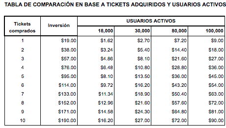 En esta tabla es fácil visualizar cuánto dinero se puede llegar a recibir según la cantidad de tickets que se compren Vs. los usuarios activos de cada mes.