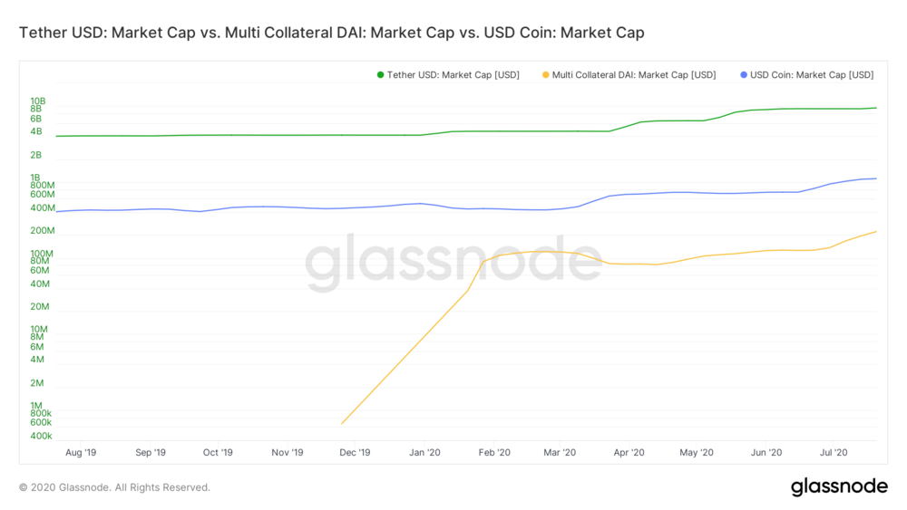 Stablecoins - Market Cap MA 2 weekly (1).png