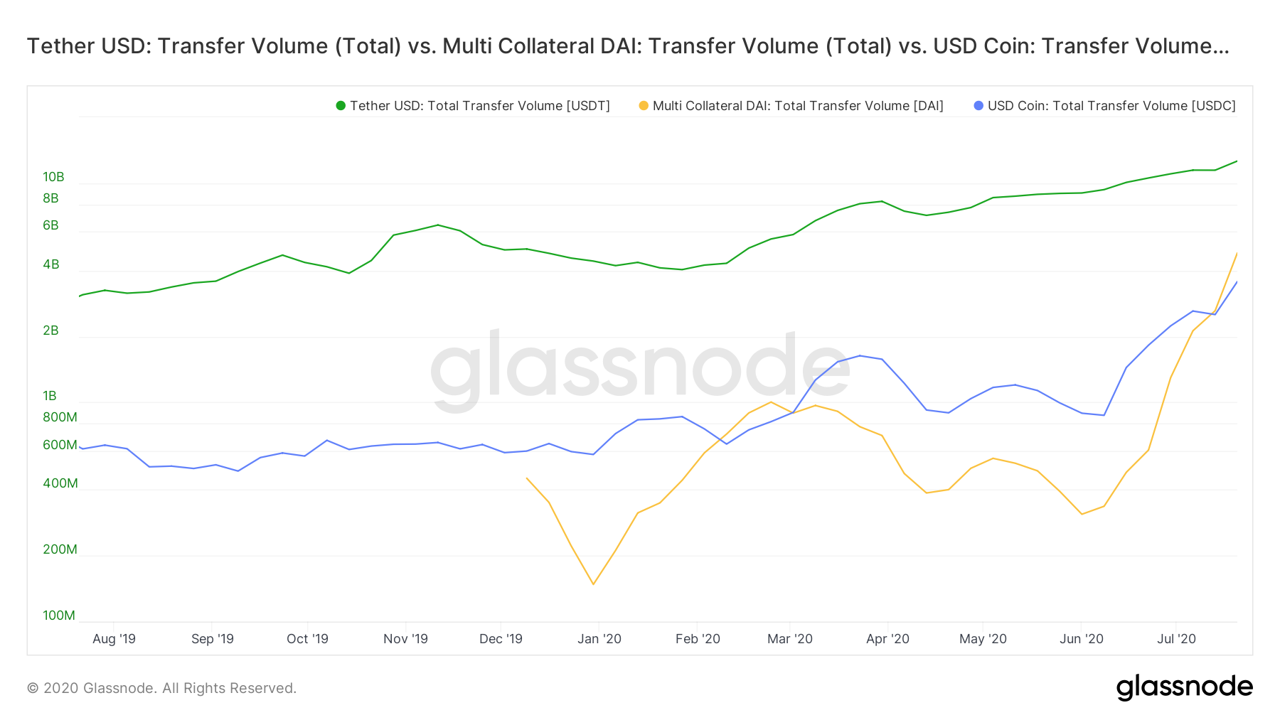 Movimientos diarios de dólares digitales