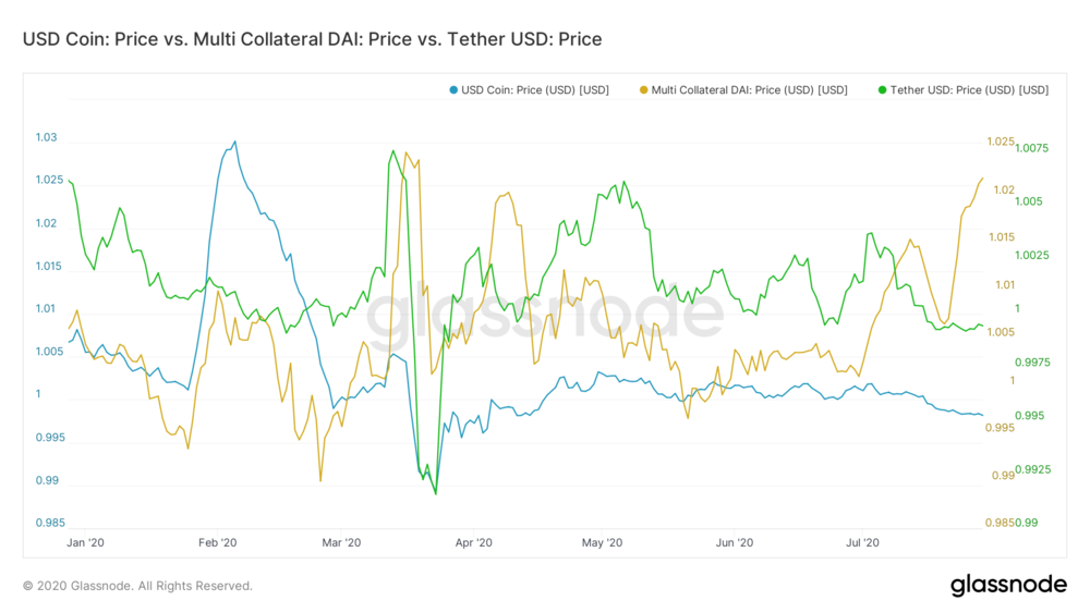 Fluctuación del USDC, USDT y DAI con relación al dólar estadounidense.