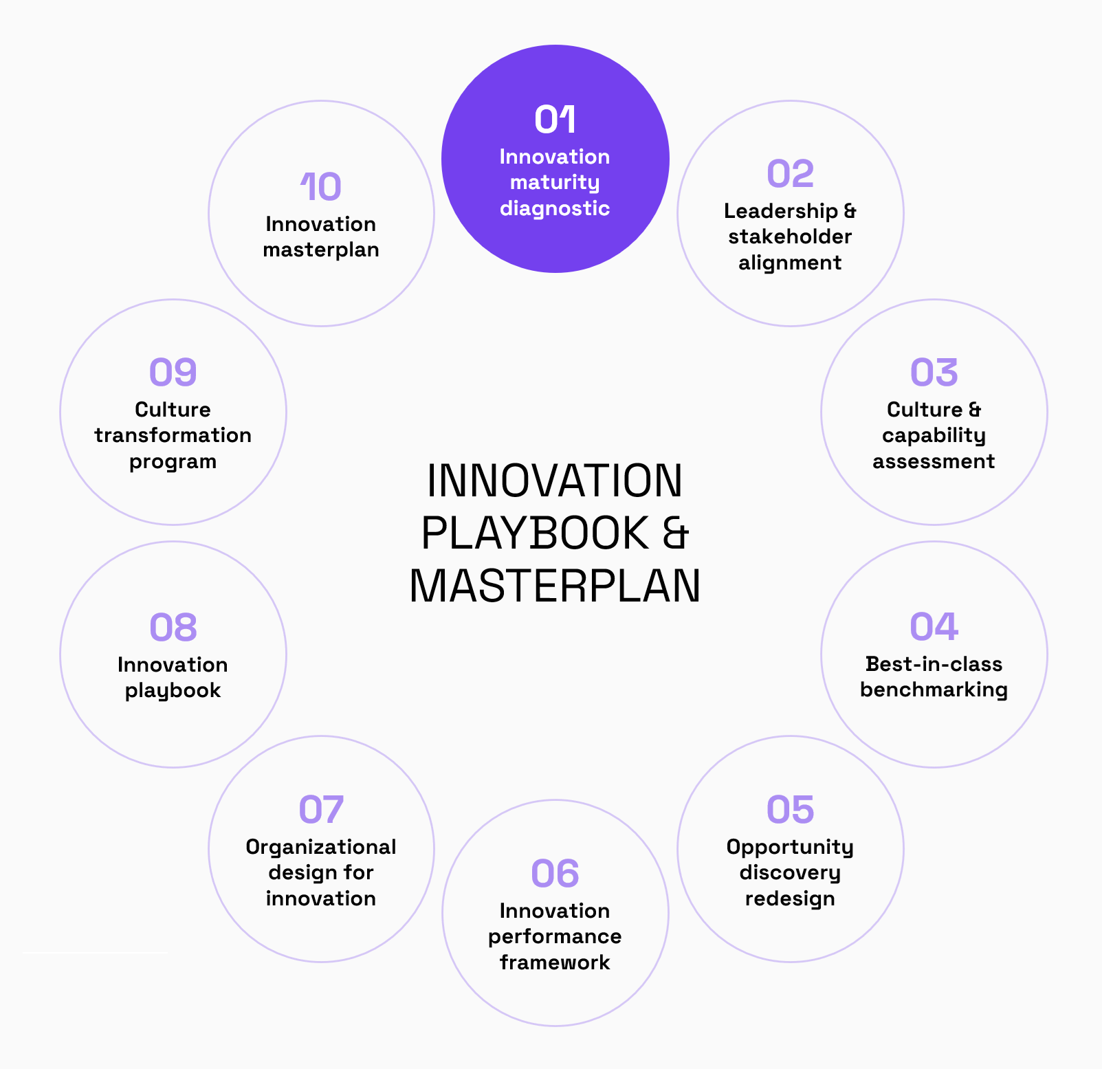 Innovation Mode Advisory — 10-step innovation transformation methodology