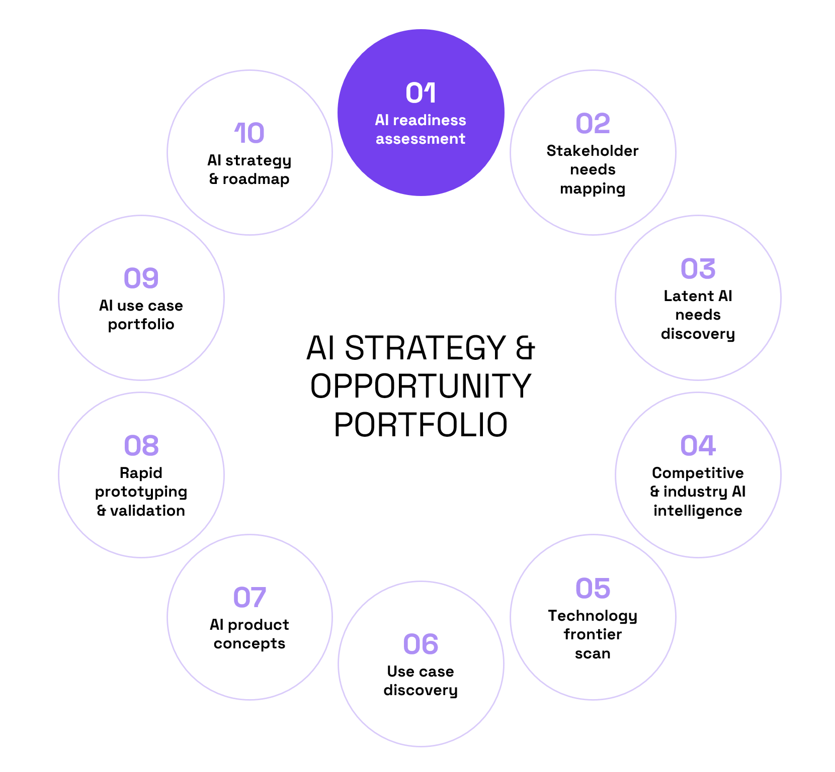 AI Strategy Advisory — 10-step AI strategy and implementation methodology